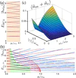 Quantum magnetomechanics: Towards the ultrastrong coupling regime